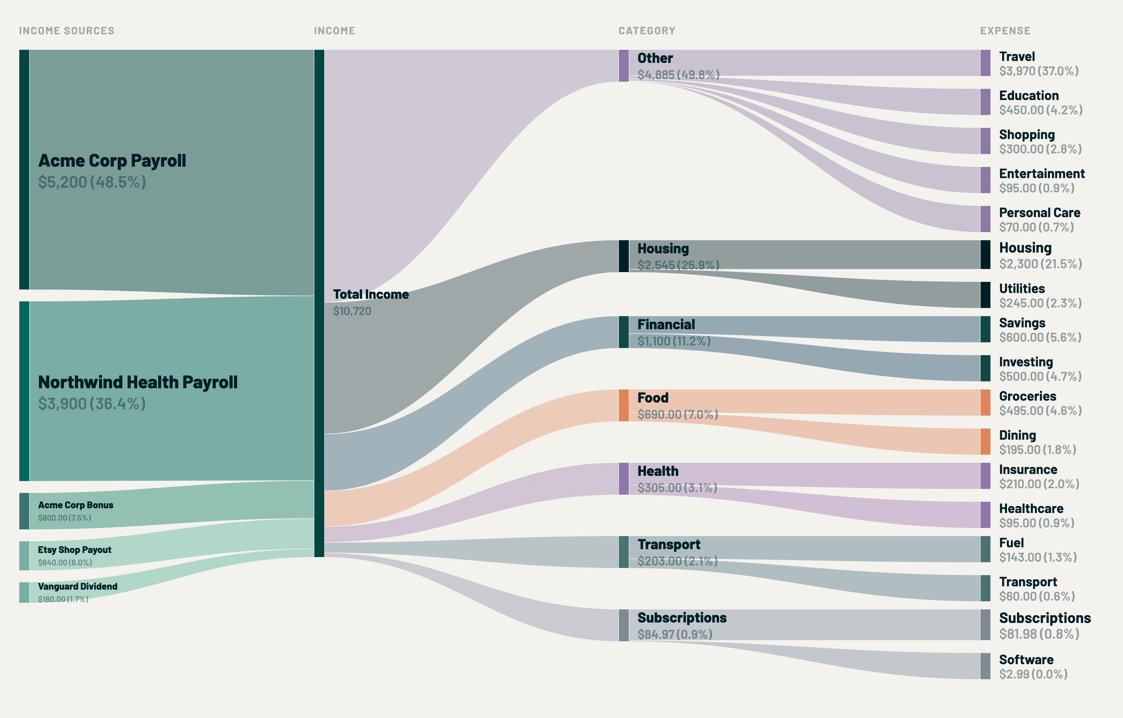 RetroFi cash flow Sankey view