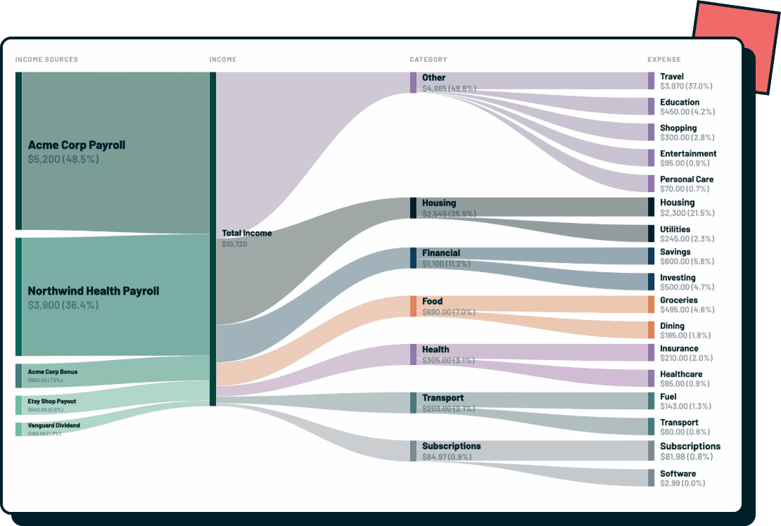 RetroFi spending flow Sankey chart, tracing income sources through categories to individual expenses